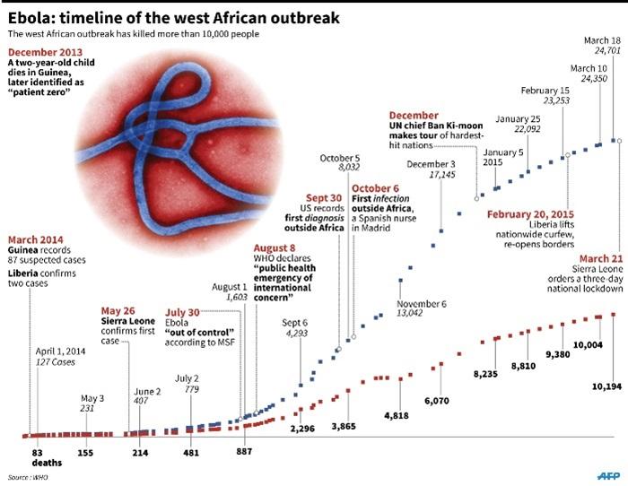 4 Timeline of the west African Ebola