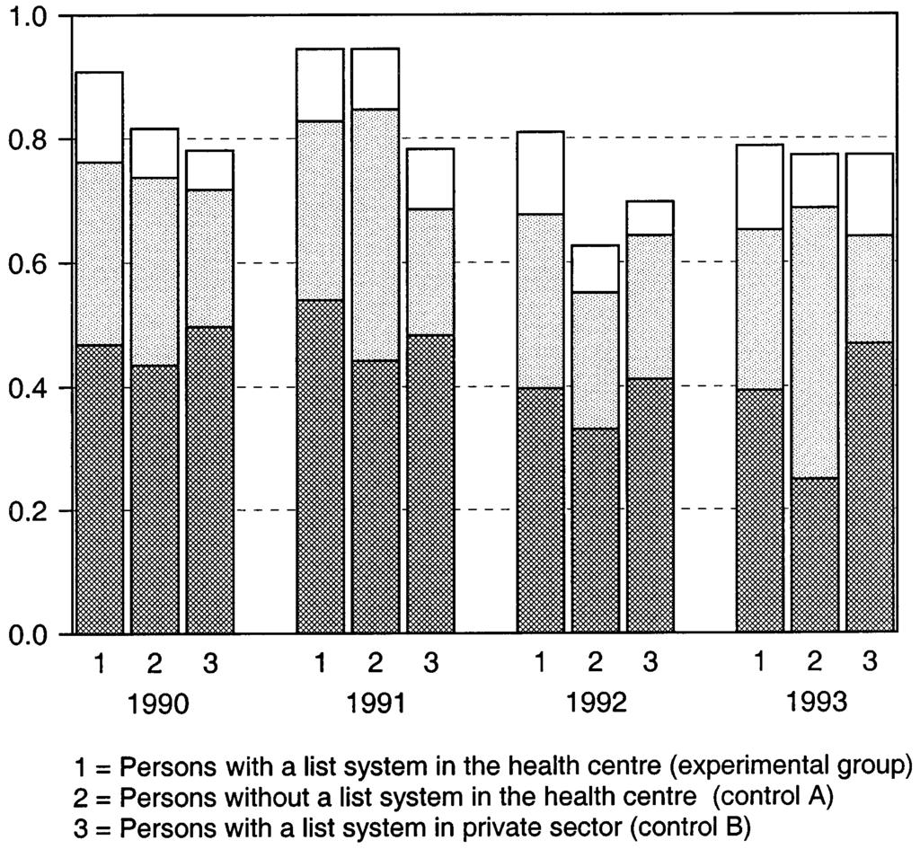 A ailability of specialist consultations in primary health care 85 Every year, persons in a health centre list system (experimental group) had more visits to physicians working in the private sector