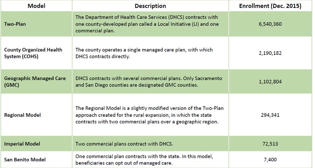 Managed Care Program Models Counties operate managed care through four main models and two additional models -Imperial /San Benito Sources: Medi-Cal Managed Care Program Fact