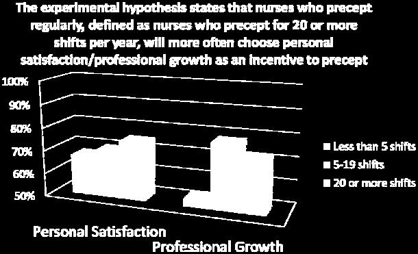 A statistical t-test was conducted to assess the significance of nurses who indicated that their managers were very and whether they would also look forward to