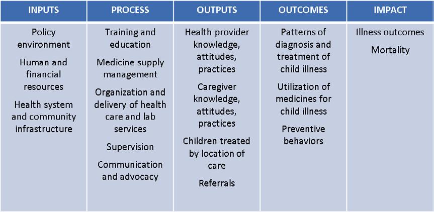 IMPROVING MEDICINES ACCESS AND USE FOR CHILD HEALTH Chapter 4. Implement Intervention Figure 4-1.