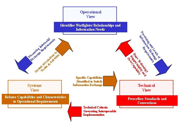 Figure 2.2 Architectural Information Flow Architecture products have an implicit, built-in hierarchy. The top level is the Joint (DoD) view, and the Air Force Enterprise View.