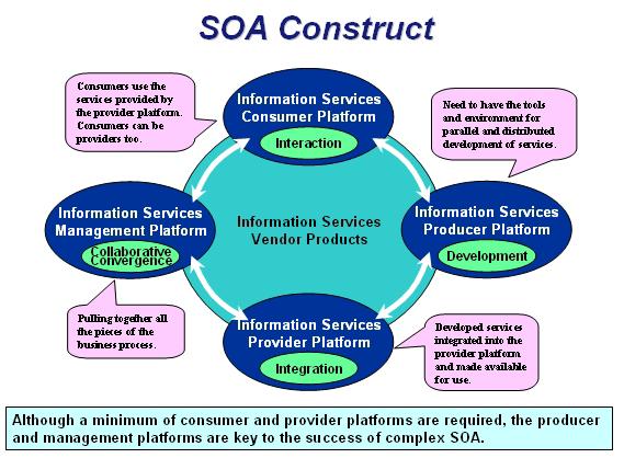 Figure 2.3 SOA Construct (Endnote 6) In addition to facilitating data sharing, open standard web services can lower operating costs.