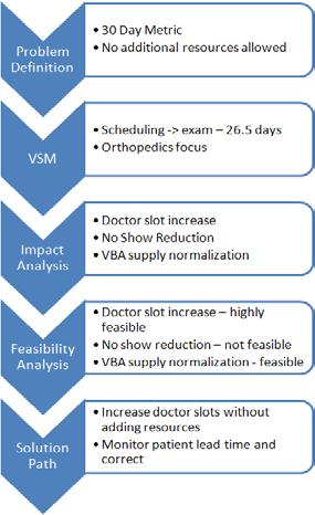 Recommended Design Concept VSM analysis showed veteran claims spend an average of 26.5 days waiting for clinician availability.
