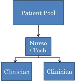 Example of NU Clinic structure Plot of clinician : nurse ratios and resulting productivity patient method. Following the no-show rate, one patient failed to show up for their appointment.