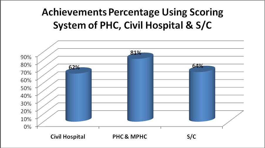Table 1: District wise achivement Percentage using scoring system Districts Wise Scoring Percentage Human & Physical Resourc es (I) Client Focused IEC Materia ls (II) Manageme nt Systems (III)