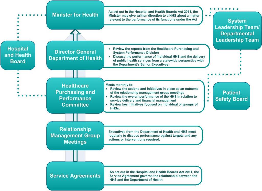 3.3 Governance to support performance management In fulfilling the Department of Health s role as the system manager of the public health system with responsibility for a range of functions including