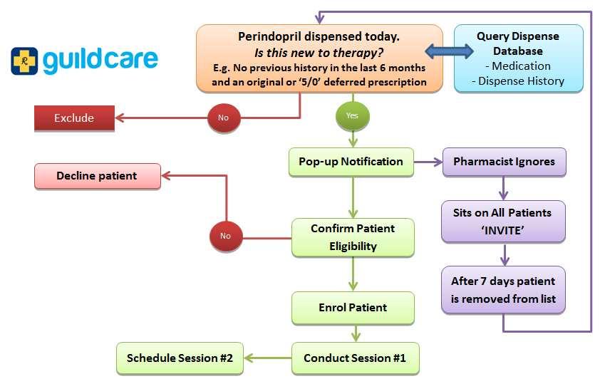 Program Information This document describes the services of the Perindopril New To Therapy Program as delivered by pharmacists.