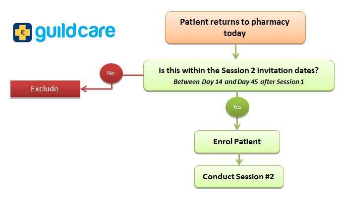 Figure 2: Perindopril New To Therapy Program Session 2 overview As part of delivering the Perindopril New To Therapy Program, pharmacists are under obligation to adhere to the relevant professional
