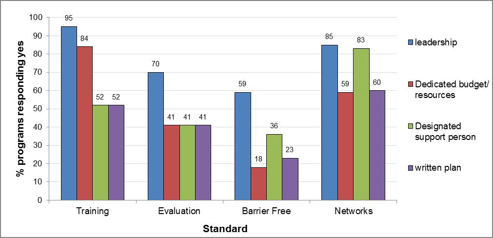 Figure 1: Availability of administrative supports (n=56) Notes: Results are based on 56 programs, except for the network standard as 3 programs were not part