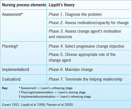 MEDICATION MANAGEMENT 58 Appendix B Lippitt s Model of Change and the nursing process Reference: Mitchell, G. (2013).