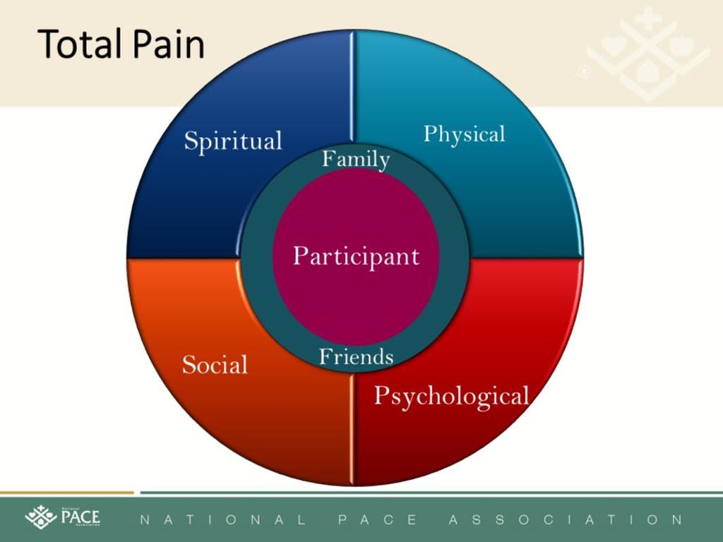 Total Pain Another concept in EOL care that is very important to be aware of is total pain. so often we conceptualize pain as just physical, and though it is an important component.
