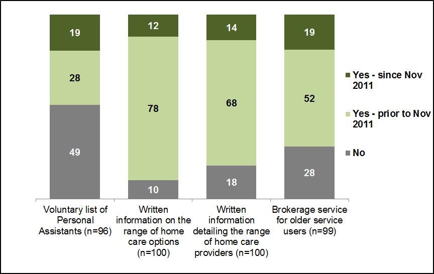 OLDER PEOPLE AND HUMAN RIGHTS IN HOME CARE Figure 4.
