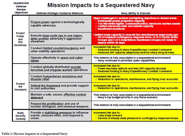 Figure 1. Navy Table on Mission Impacts of Limiting Navy s Budget to BC Levels So