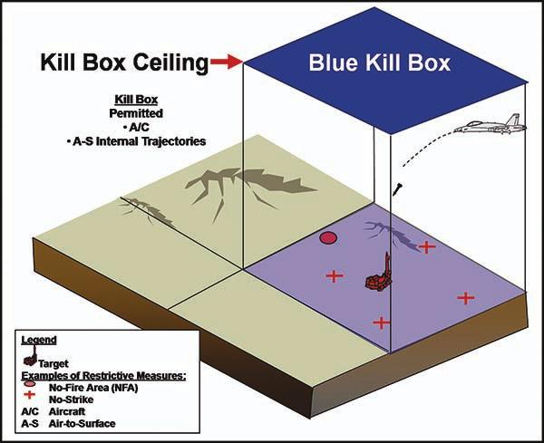 b. Purple Kill Box (PKB). Figure 2. Blue Kill Box (1) Primary Purpose.