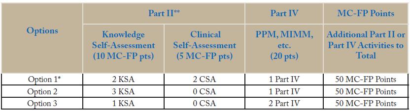 The American Board of Family Medicine Self-Assessment Modules (SAMs) to Become Two Separate Activities (10-year Pathway) *Option 1 reflects completing the 3-year Stage with two (2) SAMs and one (1)