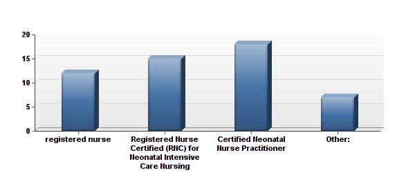 18 Eighty-six percent of participants reported that they work in a NICU and Figure 3 describes participant level of nursing education.