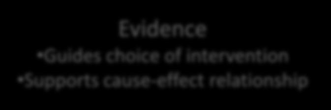Evidence Guides choice of intervention