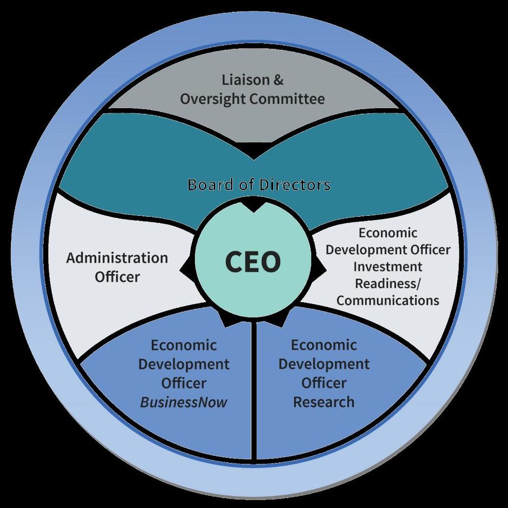 Organizational Chart We Believe In People: Success requires partnerships and a positive, friendly, productive business environment. People are the heart and soul of the region.