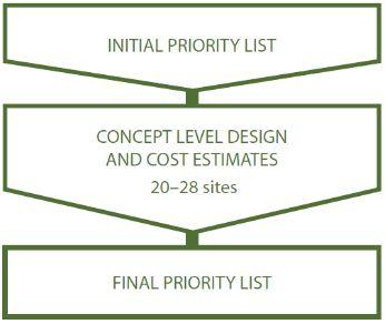 Project Details Conceptual Level Design and Cost Estimates 10% design and cost estimates for 20 to 28 sites Containment concept