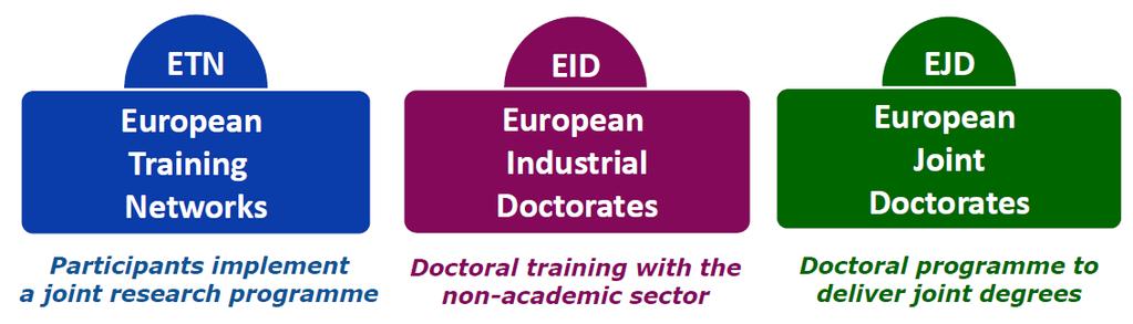 Innovative Training Networks (ITN) Opportunities for PhD students Structured doctoral training for ESR based on cross-border and cross-sector partnerships (consortia) To train a new generation of