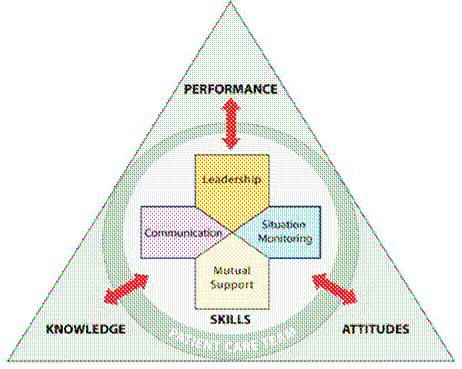 TeamSTEPPS - Strategies and Tools to Enhance Performance and Patient Safety: A Collaborative Initiative for Improving Communication and Teamwork in Healthcare Stephen M.