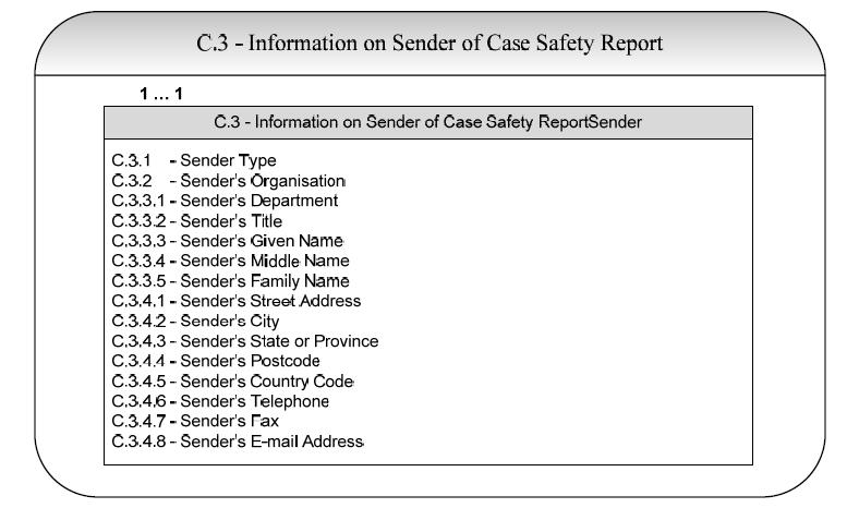 C.3 Information on Sender of Case Safety Report ICH E2B(R3) C.