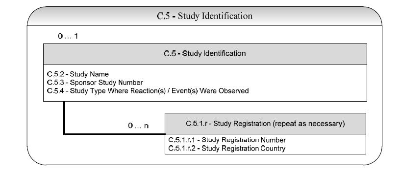 C.5 Study Identification ICH E2B(R3)