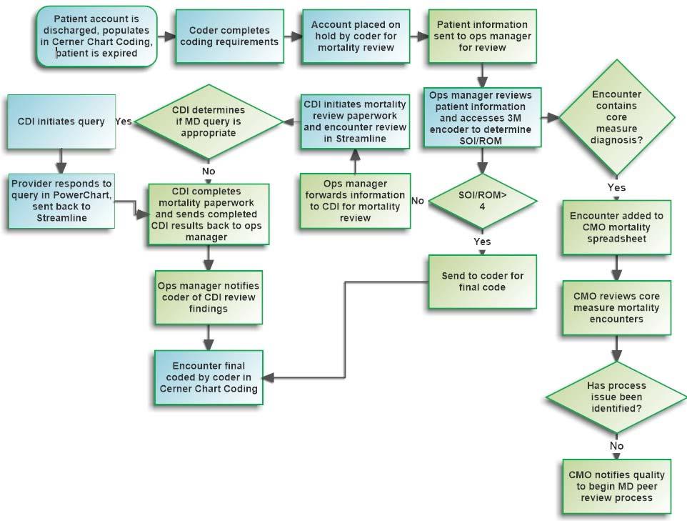 CDI Mortality Review Process