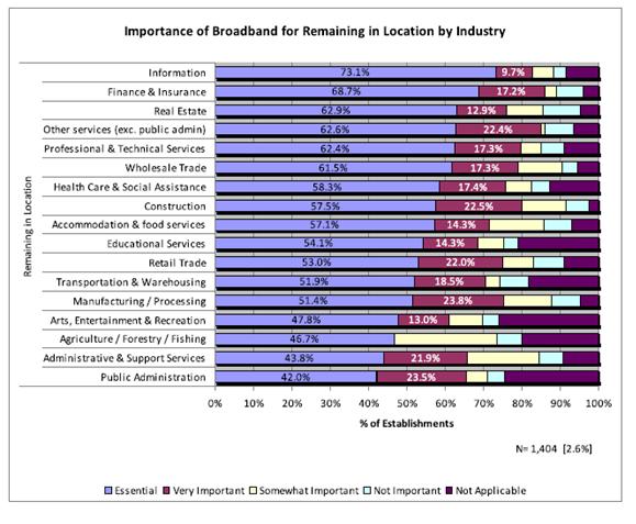 Benchmarking survey concerning the relative importance of broadband, by industry, when making a