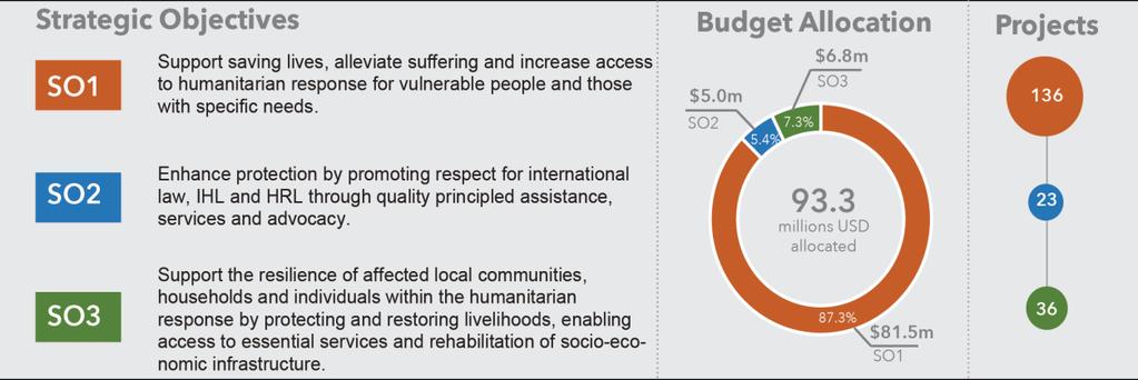 PERFORMANCE A. Performance against CBPF outcomes: OUTCOME 1: Improve the effectiveness of the humanitarian response by directing funding towards priority humanitarian needs.