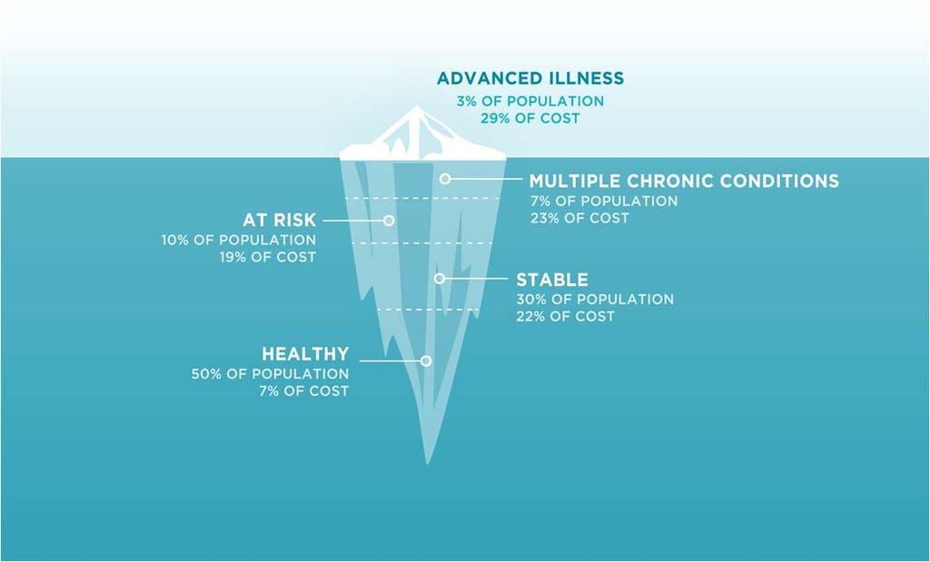 A Population View Source: Healthcare Risk