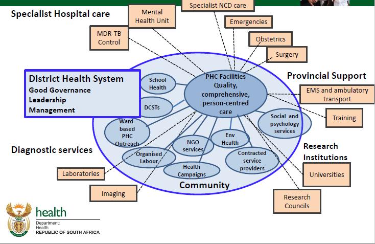 The specific roles doctors play in a patient-centred multi-disciplinary team include: drawing on the required resources and skills to effect secondary prevention and/or return patients to optimal