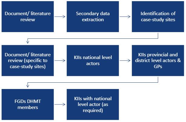 3) To explore key factors influencing implementation in selected NHI districts, thereby eliciting key barriers and enablers to the development of the policy and implementation thereof 4) To describe