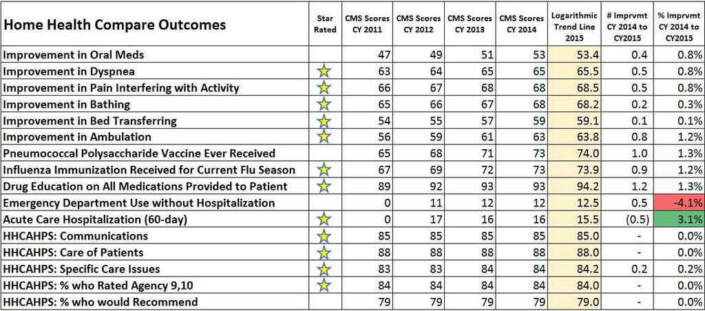 Branch/Team/Clinician Drill-Down National Branch 1 Branch 2 Branch 3 Team 1 Team 2 Team 3 Cindy Michael Mary 60-Day Acute Care Hospitalization Rate 0% 5% 10% 15% 20% 25% 30% Goal Setting