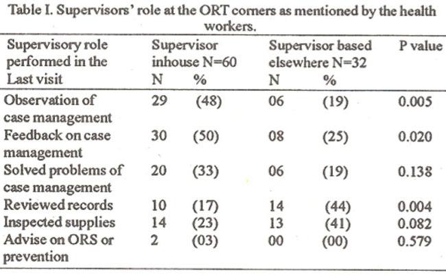 The supervisors gave importance to case management only in the urban ORT corners and DTU s. Majority of the supervisors based at the same facility were observing case management (p<0.