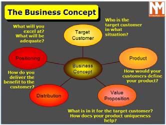 Competitive Analysis Building a Business Plan 18 Part 2: Business Concept Evidence that a