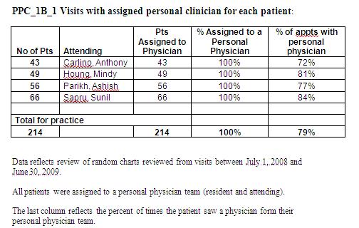 PCMH 1D3: Example Visits with Personal Clinician Data reflects review of random charts reviewed from visits between July 1, 2008 and June 30, 2009 All patients were assigned to