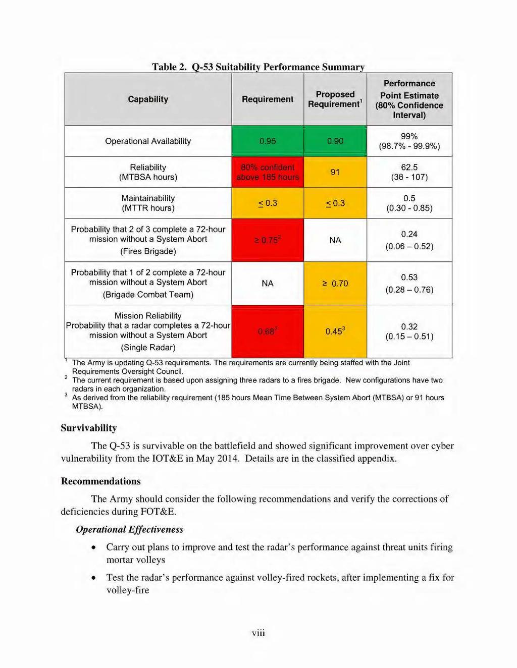 Table 2. Q-53 Suitability Performance Summary Capability Requirement Proposed Requirement 1 Performance Point Estimate (8% Confidence Interval) Operational Availability 99% (98.7% - 99.