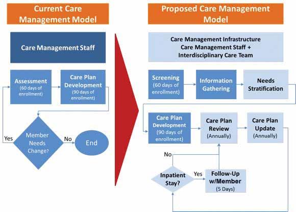 WISCONSIN: Using MCO Partnerships PROPOSED SSI CARE MANAGEMENT CHANGES Care management staff qualifications: Standardize the qualifications of staff by ensuring cultural competency and strong