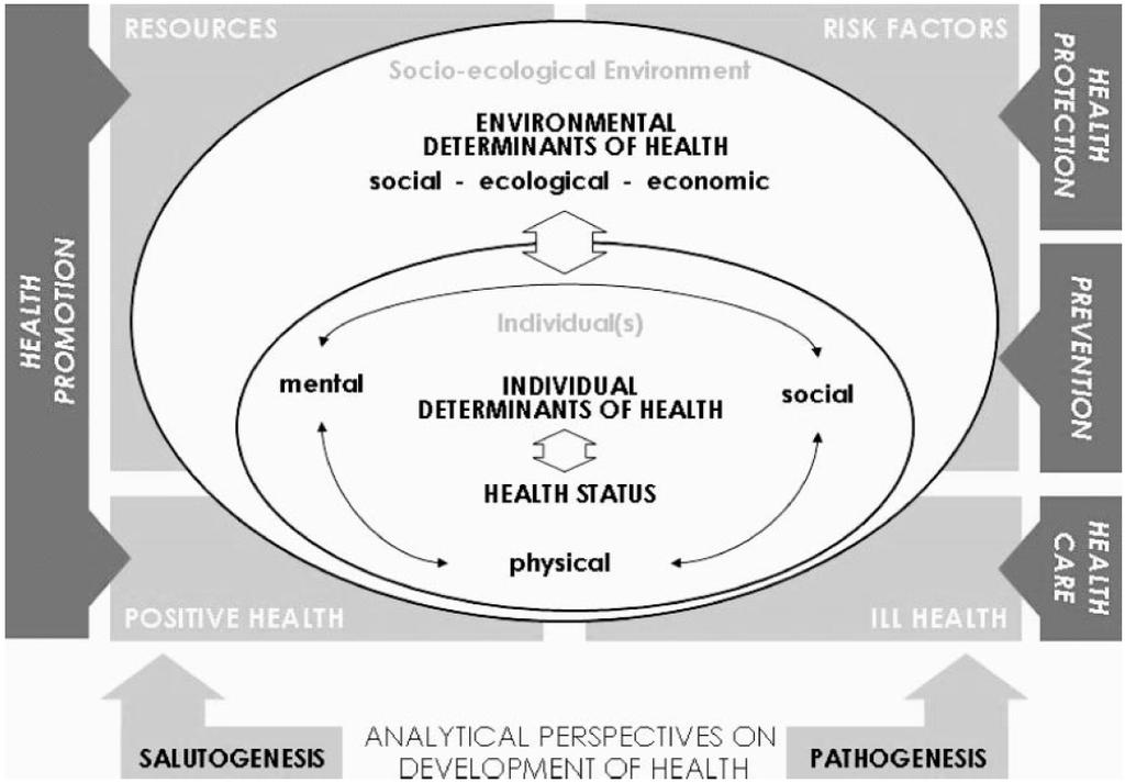 EUHPID Health Development Model BAUER, G., DAVIES, J.K., PELIKAN, J.M. (2006): The EUHPID Health Development Model for the classification of public health indicators.