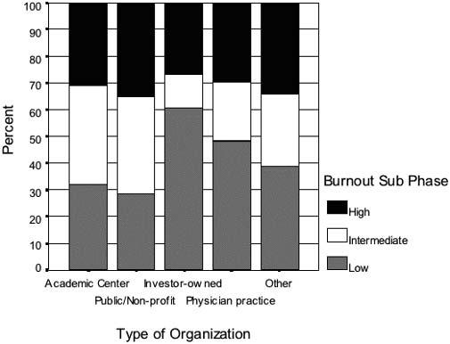48 M. MURPHY ET AL Figure 11. Burnout levels of survey responses. Figure 8. Burnout phase vs. organizational affiliation. Figure 9. Levels of subdomain by survey. Figure 10.
