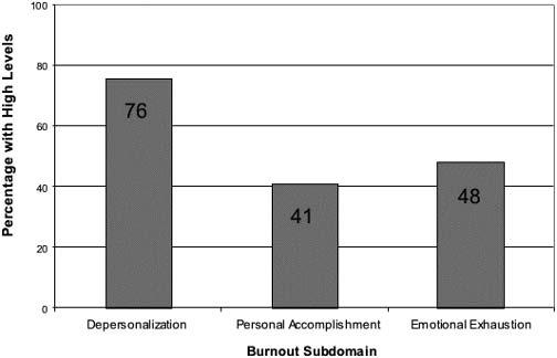 The severity of burnout was estimated using the phase model of burnout proposed by Golembiewski and Munsenrider (33).