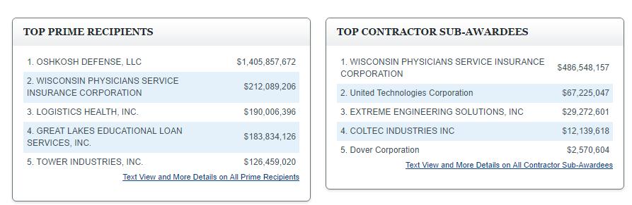 More on Federal Contractors in Wisconsin FY2016 TOP 5 NAICS Codes (millions) 336212 - Truck Trailer Mfg $ 939.99 336992 - Military Armored Vehicle $ 314.94 332992 - Ammunition $ 213.