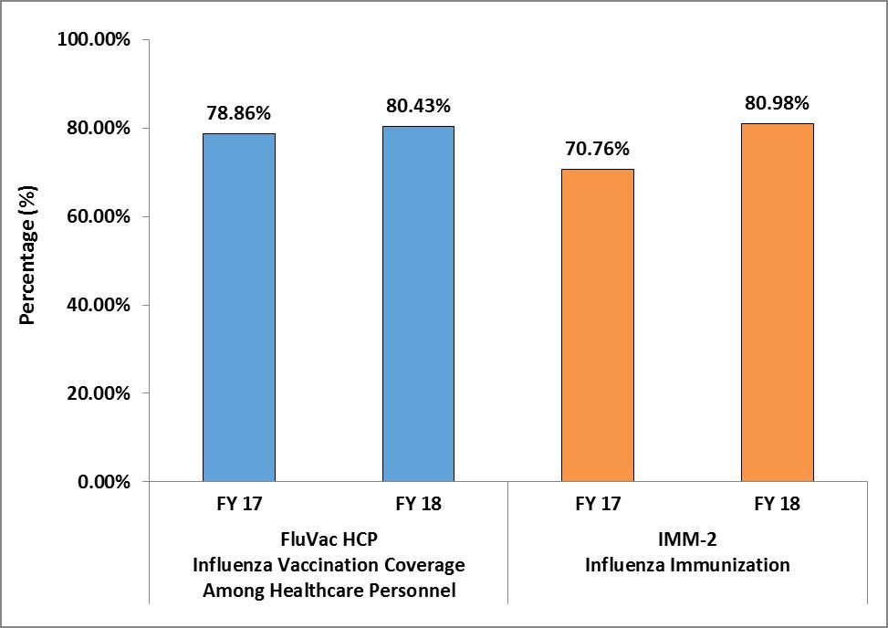 Flu Season Measure Results NOTE: Higher rates for the Influenza Vaccination Coverage