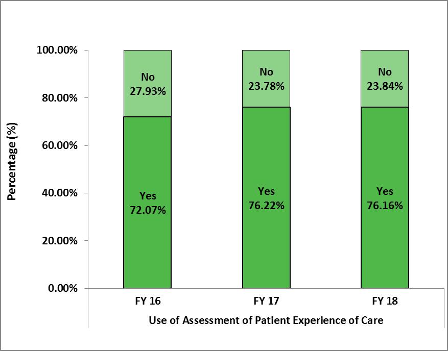 Assessment of Patient Experience