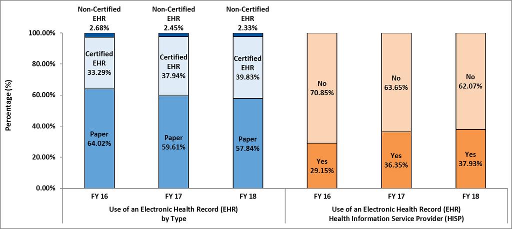 Use of EHR by Type and HISP