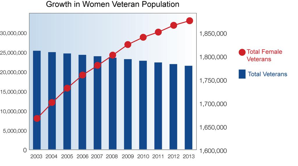 Women Veterans Population 2003-2013 contrasted to total Veteran Population Source data supplied 7/9/10 by the Office of the Actuary,