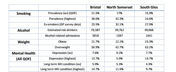 5. System approach to our challenges 5.1 Health & Wellbeing The table below illustrates the prevalence of lifestyle and mental health issues within our STP area.