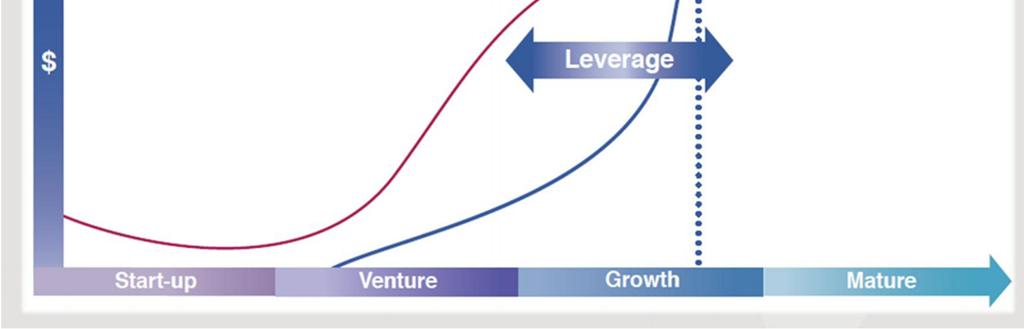 The Spark Fund I targets the specific capital and capacity development needs of enterprises that have passed proof-of-concept, are at the venture or growth stage, and are focused on the commercial